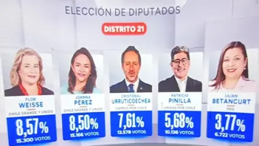 Elecciones 2025: Los nombres que representarán al distrito 21 en la próxima Cámara de Diputados