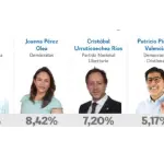 Parlamentarios electos en el distrito 21, Diario La Tribuna