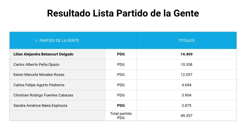 Partido de la Gente / Diario La Tribuna