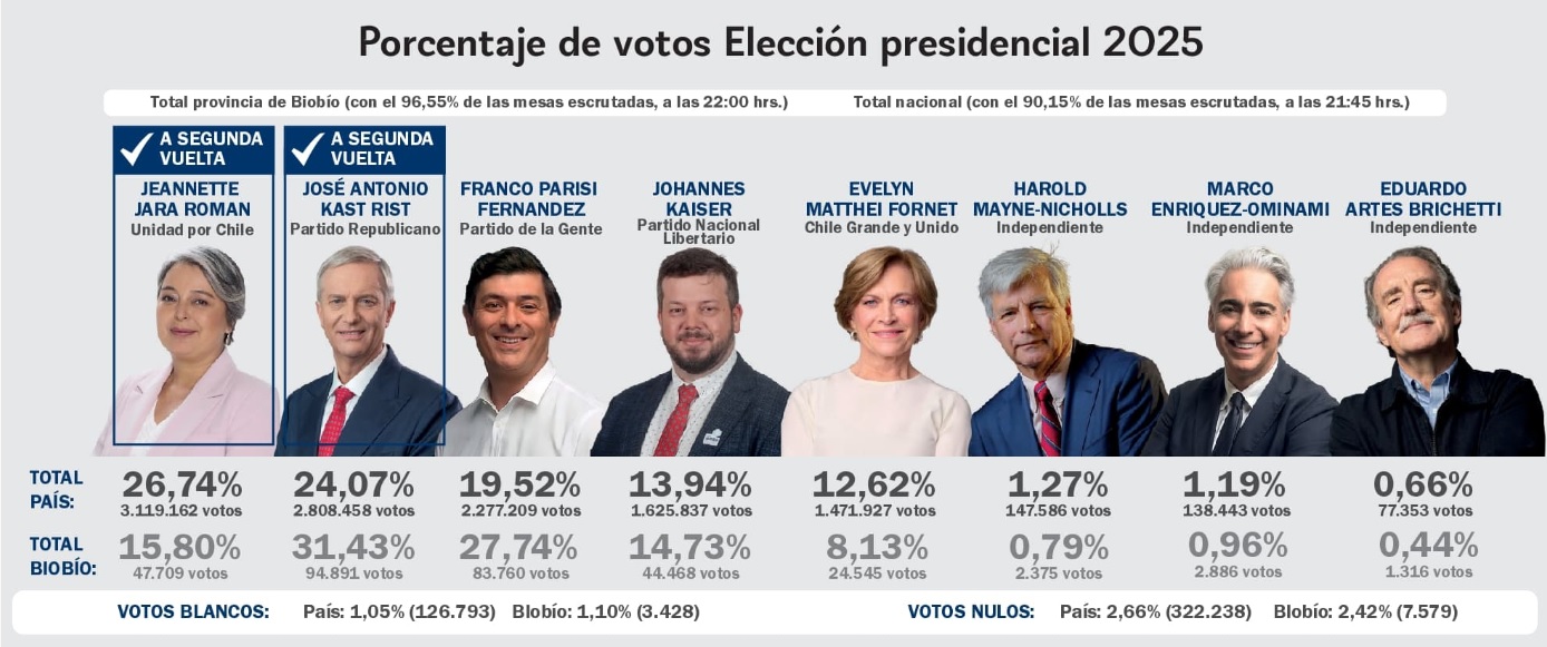 Porcentaje de votos Elección presidencial 2025 / La Tribuna