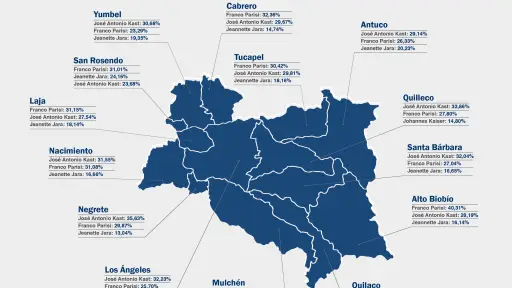 Kast y Parisi se reparten el liderazgo en Biobío: así votaron las 14 comunas de la provincia