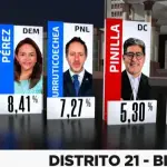 Los 5 diputados electos en el distrito 21, Contexto