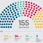 Conformación Cámara de Diputadas y Diputados 2026-2030, La Tribuna