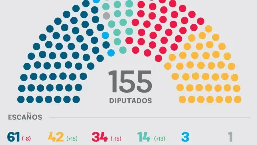 Cámara de Diputados 2026-2030: así quedó la nueva composición tras las elecciones