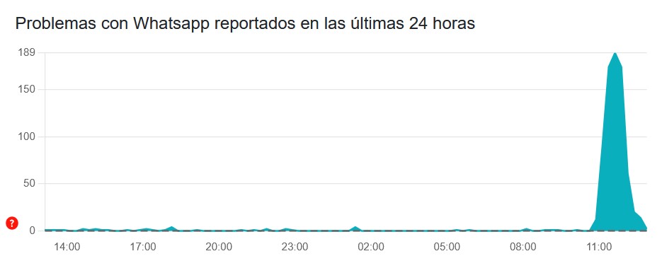 Los reportes sobre la caída de WhatsApp Web se comenzaron a registrar minutos antes de las 11:00 horas de este martes.  / Downdetector