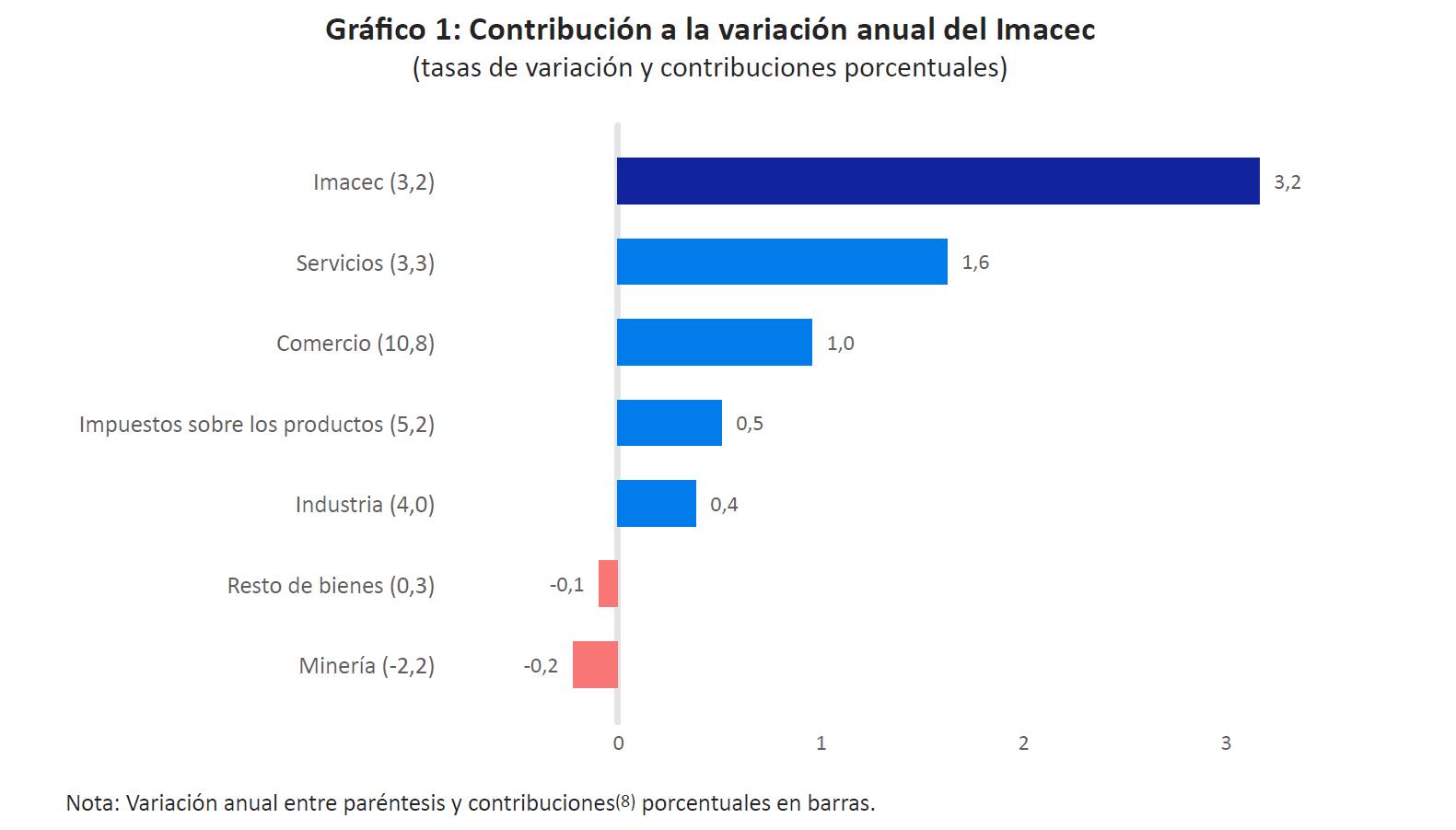 Imacec septiembre 2025 / Banco Central