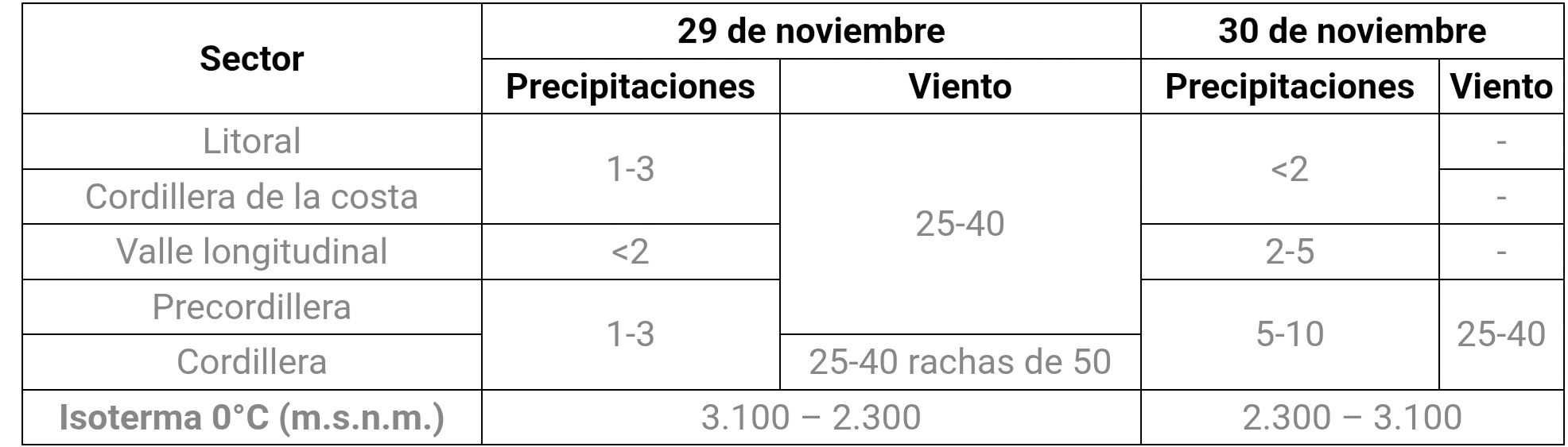 Informe Senapred / Senapred