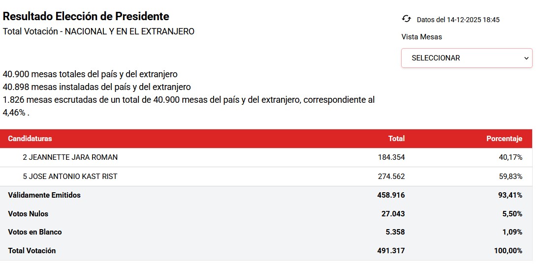En este segundo corte, los votos válidamente emitidos alcanzan 3.001.020, equivalentes al 93,06% del total. / Servel