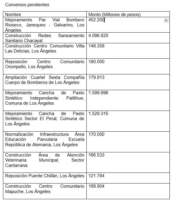 Convenios pendientes / Municipalidad de Los Ángeles