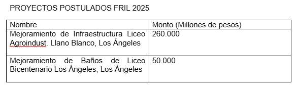 Proyectos Postulados FRIL 2025 / Municipalidad de Los Ángeles