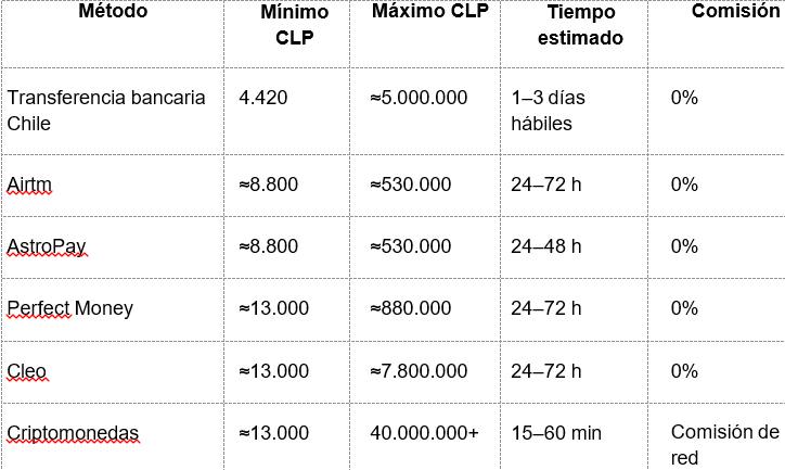 Límites y tiempos aproximados de retiro / 1WIN