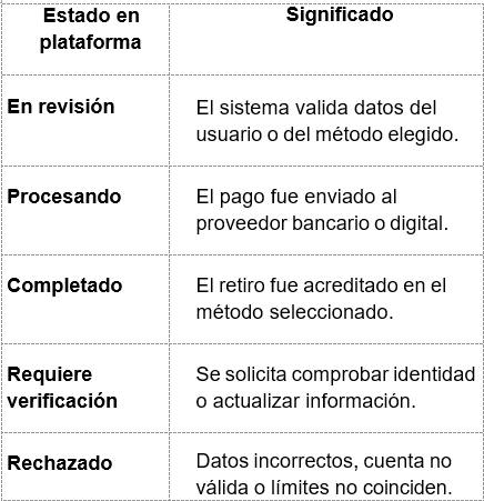 4.3 Estados de una solicitud de retiro y qué significan / 1WIN