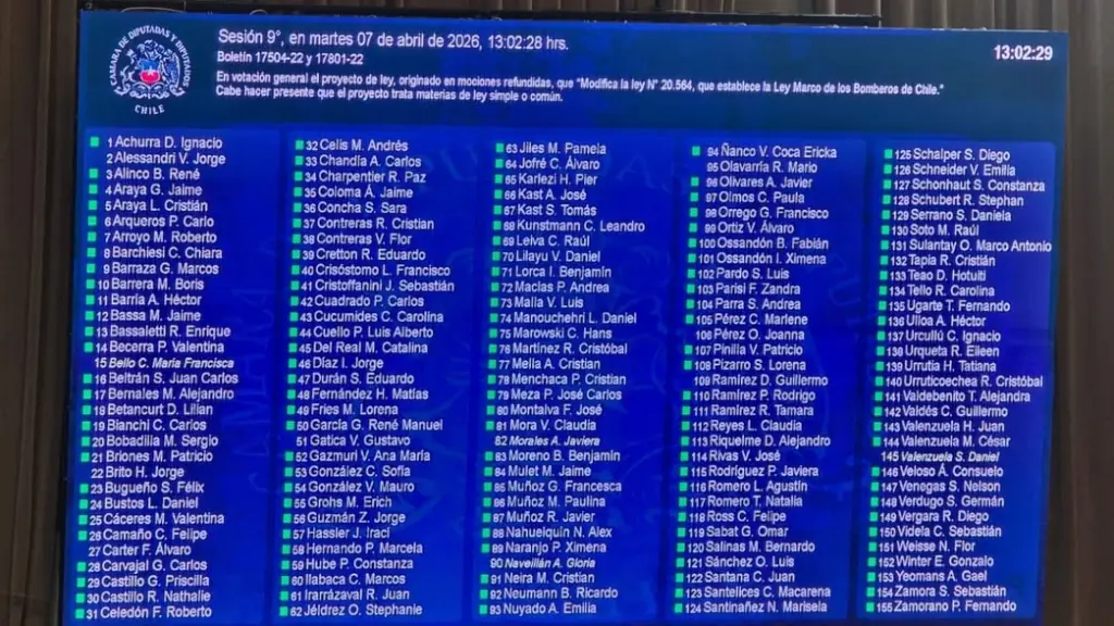 La Cámara de Diputadas y Diputados aprobó el proyecto que moderniza la Ley Marco de Bomberos de Chile, iniciativa que ahora continuará su tramitación en el Congreso., @bomberoschileoficial