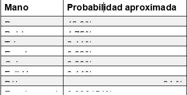 Probabilidad de manos en póker (Texas Hold’em). / Cedida