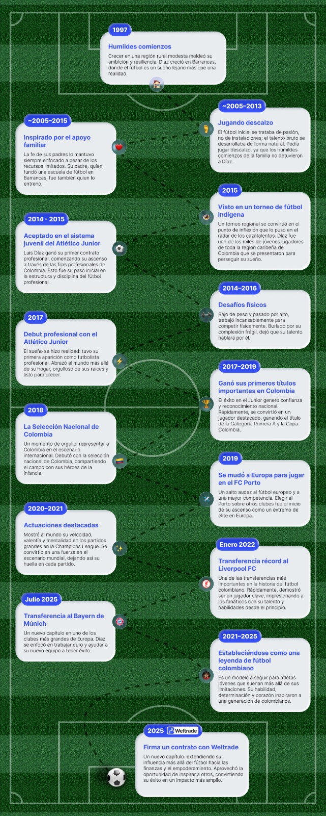 Historia del ascenso de Luis Díaz. / Cedida