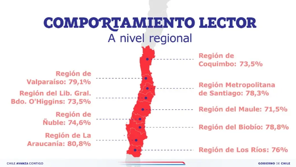 La región del Biobío cuenta con un 78,8% de comportamiento lector / Resultados ENPCCI 2024