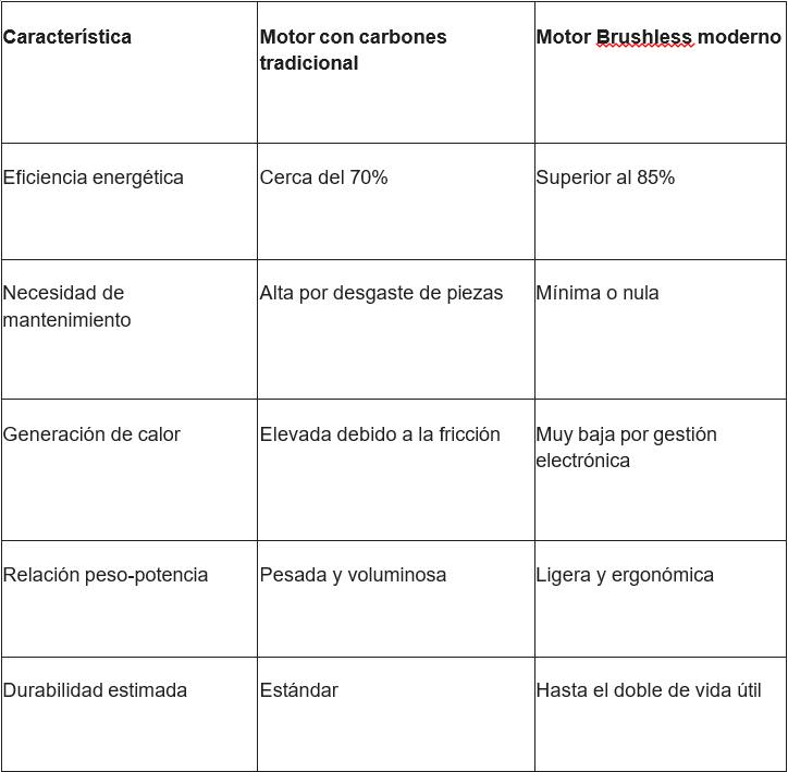 Comparativa de rendimiento en motores eléctricos / Cedida