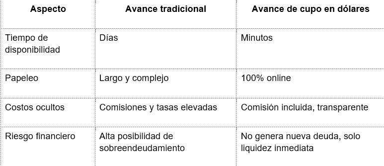 Ventajas frente a los avances tradicionales / Cedida