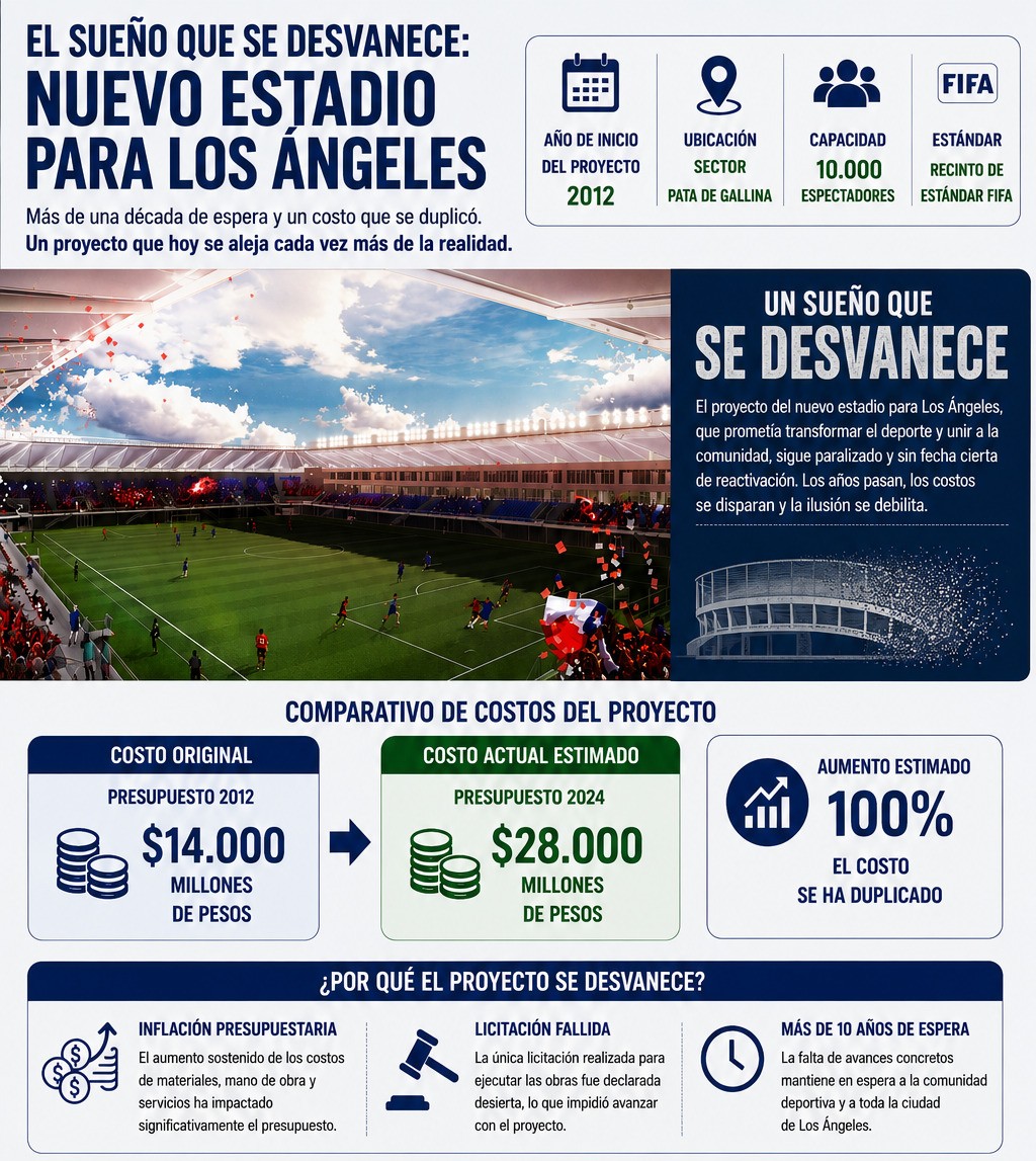 El Gobernador Regional afirmó que el actual proyecto del nuevo estadio para Los Ángeles es inviable en el contexto económico actual, apostando en cambio por inversiones graduales y la construcción de polideportivos en la región / La Tribuna