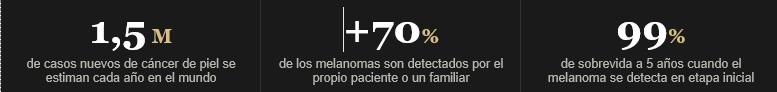 Casos Cáncer de Piel / IARC-OMS (Globocan) • Revista Médica Clínica Las Condes • American Cancer Society