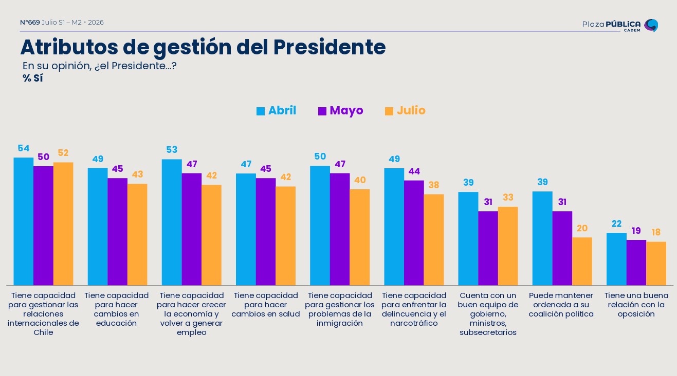 Desaprobación de Kast alcanza máximo histórico en su mandato, según encuesta Cadem. / Cadem