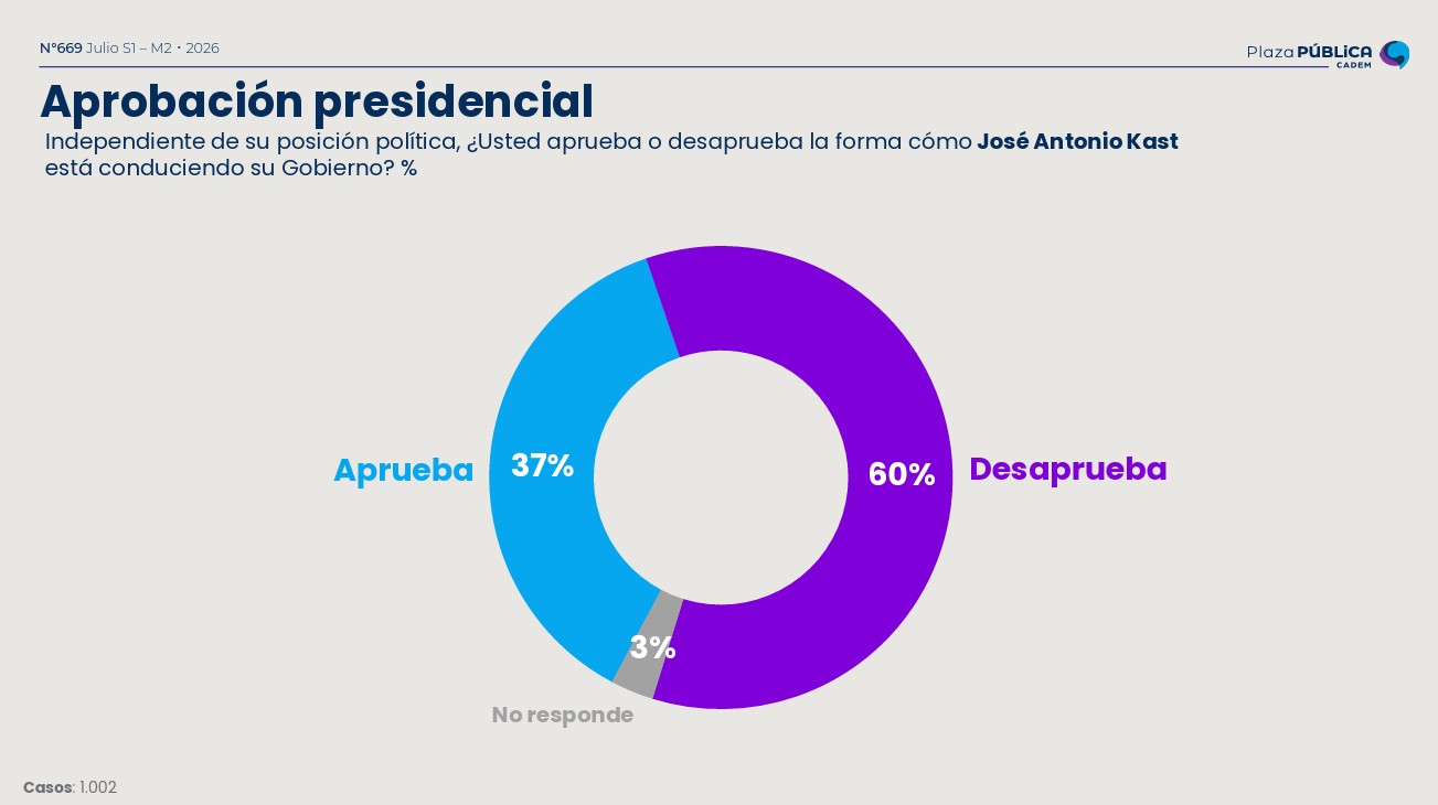 Encuesta Cadem muestra caída en la aprobación de Kast y aumento de su desaprobación. / Cadem