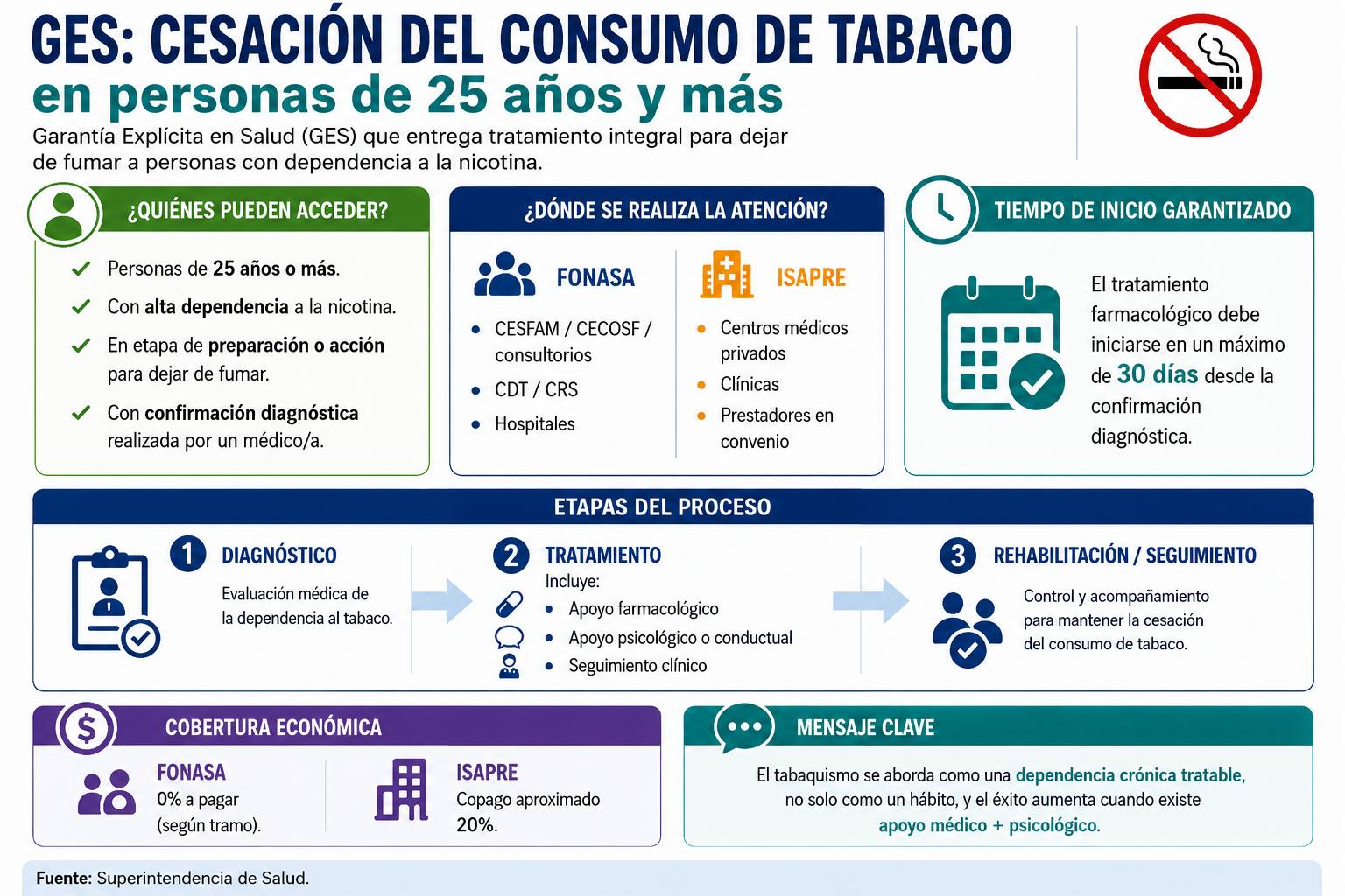 Infografía GES Tabaquismo / ChatGPT