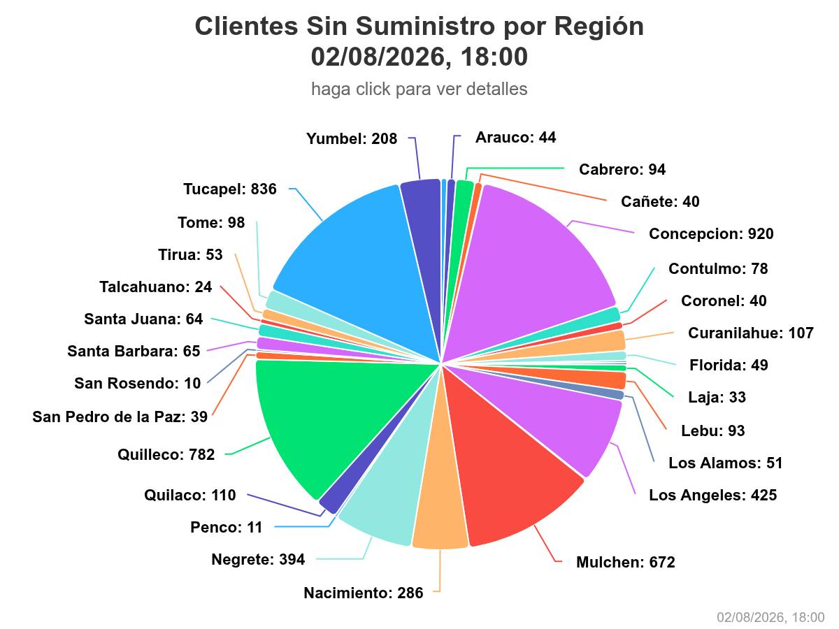Clientes sin suministro de energía  / SEC