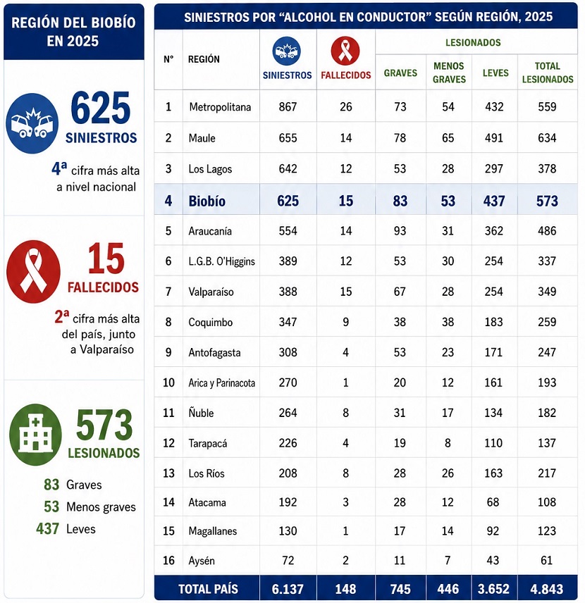 La tabla ordena las 16 regiones de mayor a menor según la cantidad de siniestros por alcohol en el conductor registrados en 2025. / Datos de Conaset