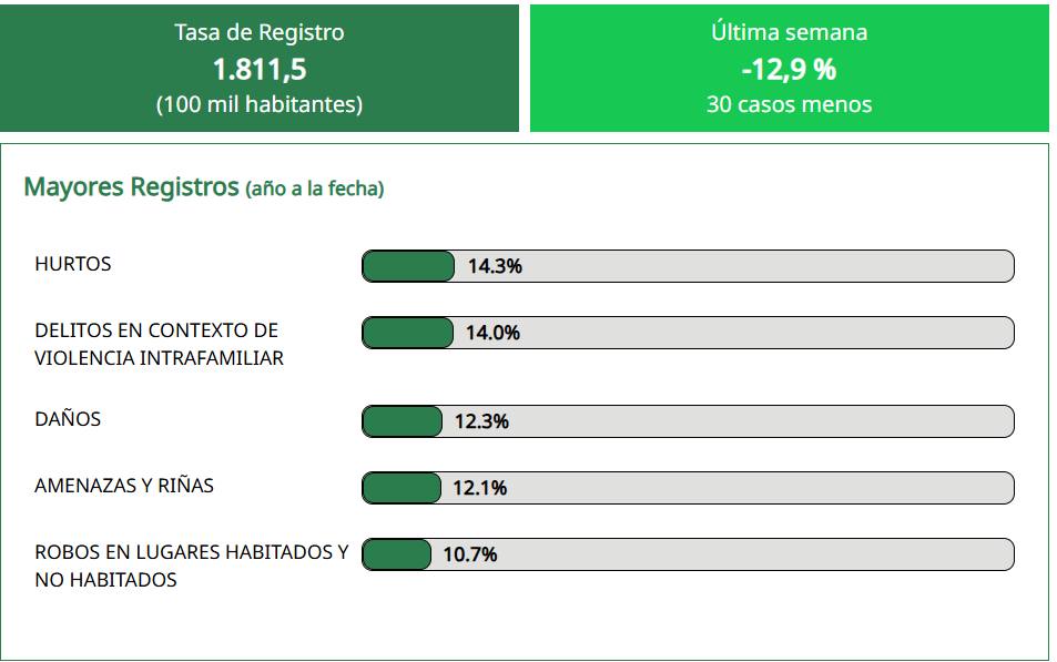 Estadísticas de delitos, infracciones e incivilidades registradas en Los Ángeles durante la semana 37 de 2026 / Carabineros de Chile