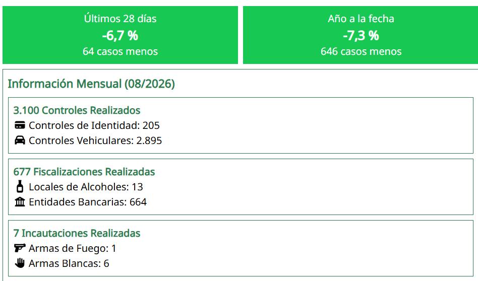 Plataforma Ley S.T.O.P. con el detalle territorial de la estadística:  Los Ángeles, provincia de Biobío, región del Biobío, correspondiente al período del 7 al 13 de septiembre de 2026 / Carabineros de Chile