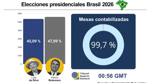 Elecciones en Brasil: Flávio Bolsonaro toma ventaja sobre Lula en el inicio del escrutinio
