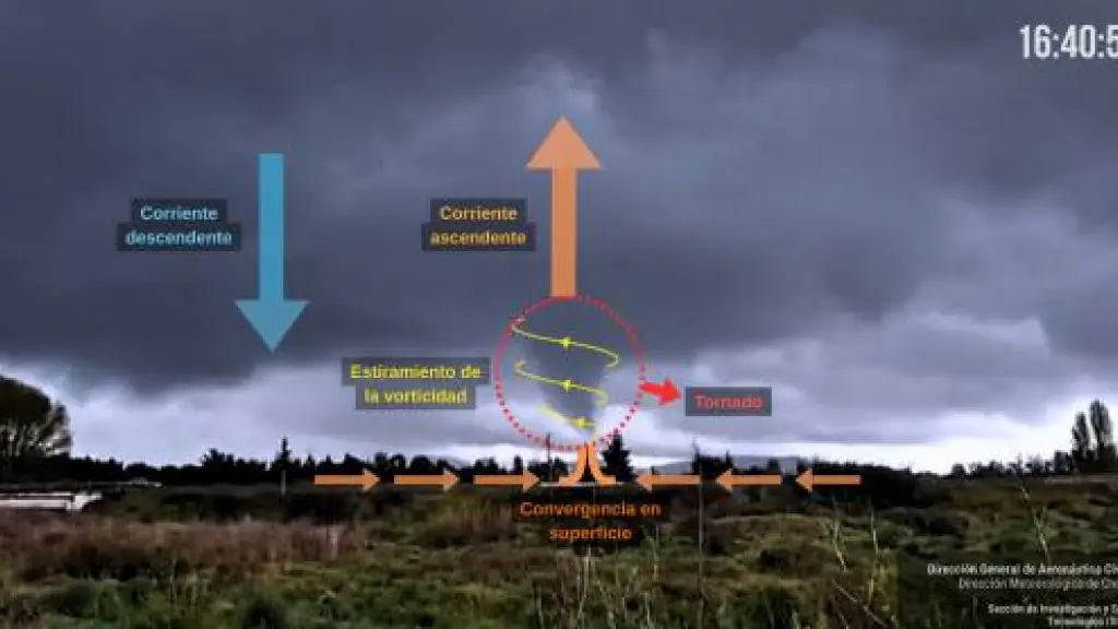 Esquema conceptual del mecanismo de tornadogénesis. Captura de video correspondiente al 27 de septiembre de 2026, a las 16:40:58 HL, tomada desde el noreste a una distancia aproximada de 1 km. Gentileza de Soledad Parra, Dirección Meteorológica de Chile