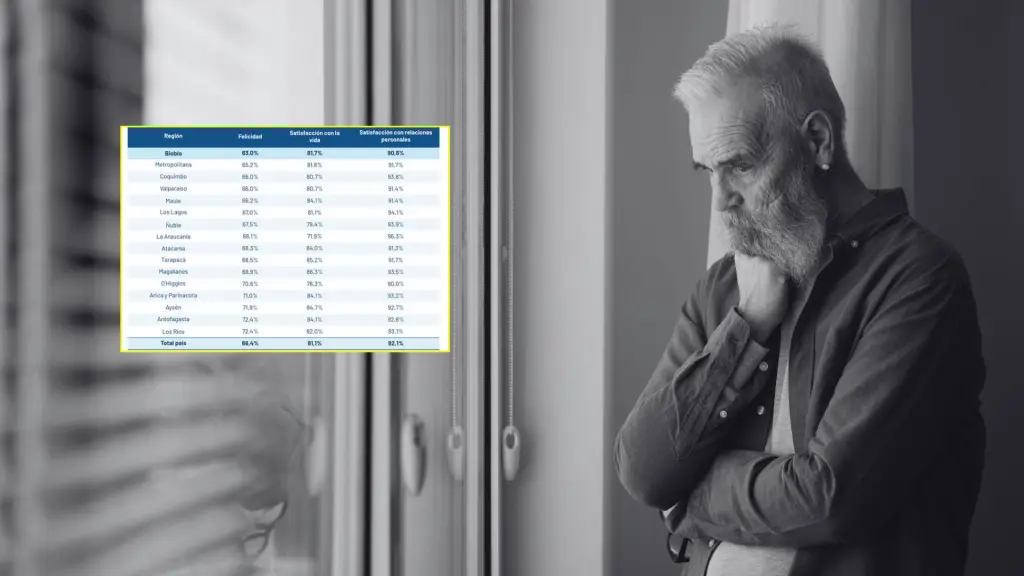 El 63% de las personas de 60 años o más del Biobío declara sentirse bastante o muy feliz, frente al 66,4% nacional, según el boletín de Faro UDD., Magnific
